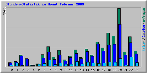 Stunden-Statistik im Monat Februar 2009