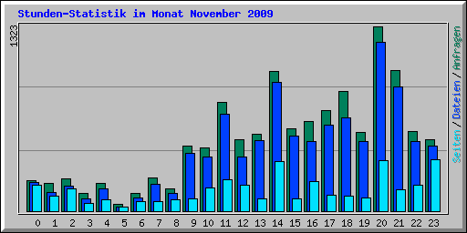Stunden-Statistik im Monat November 2009