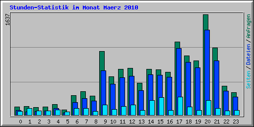 Stunden-Statistik im Monat Maerz 2010