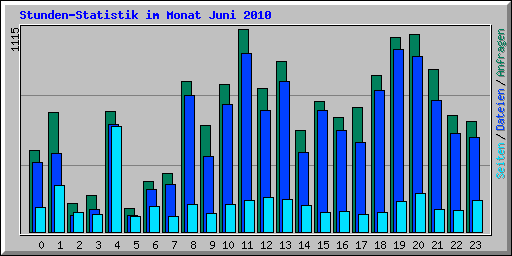 Stunden-Statistik im Monat Juni 2010