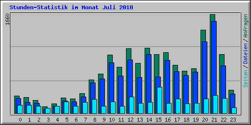 Stunden-Statistik im Monat Juli 2010