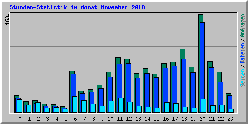 Stunden-Statistik im Monat November 2010