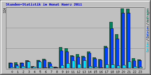 Stunden-Statistik im Monat Maerz 2011