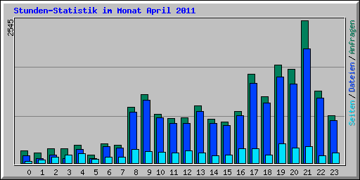 Stunden-Statistik im Monat April 2011