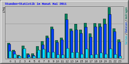 Stunden-Statistik im Monat Mai 2011