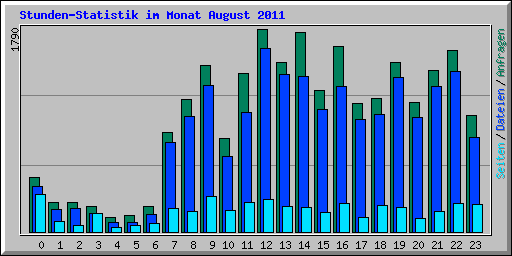 Stunden-Statistik im Monat August 2011