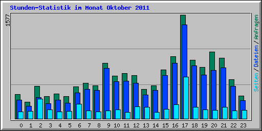 Stunden-Statistik im Monat Oktober 2011