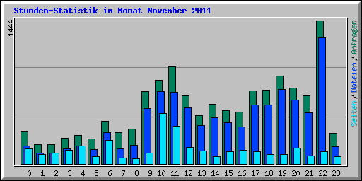 Stunden-Statistik im Monat November 2011