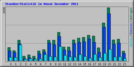 Stunden-Statistik im Monat Dezember 2011