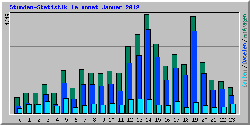 Stunden-Statistik im Monat Januar 2012