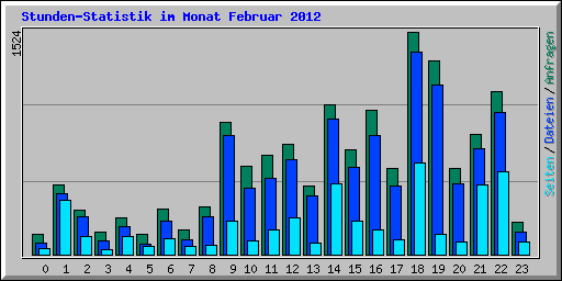 Stunden-Statistik im Monat Februar 2012