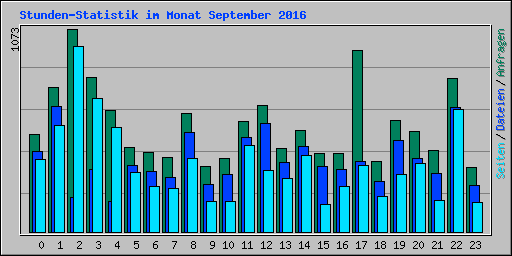 Stunden-Statistik im Monat September 2016
