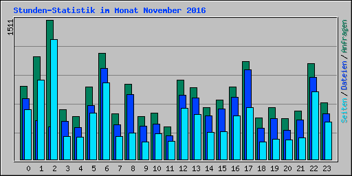 Stunden-Statistik im Monat November 2016