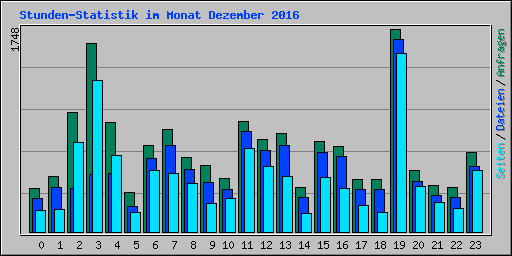 Stunden-Statistik im Monat Dezember 2016