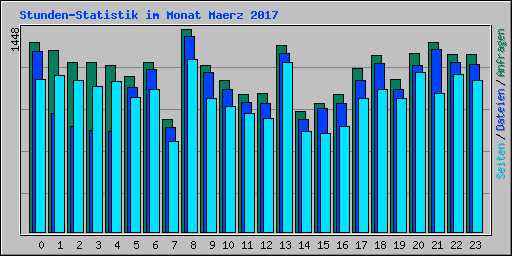 Stunden-Statistik im Monat Maerz 2017