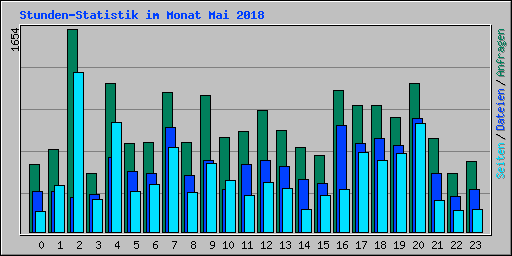 Stunden-Statistik im Monat Mai 2018