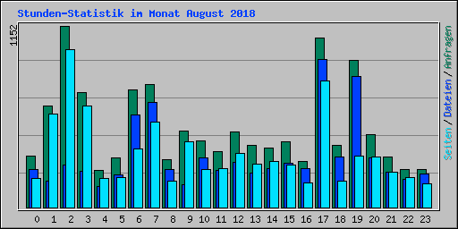 Stunden-Statistik im Monat August 2018