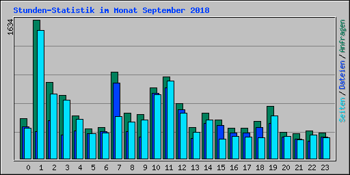 Stunden-Statistik im Monat September 2018