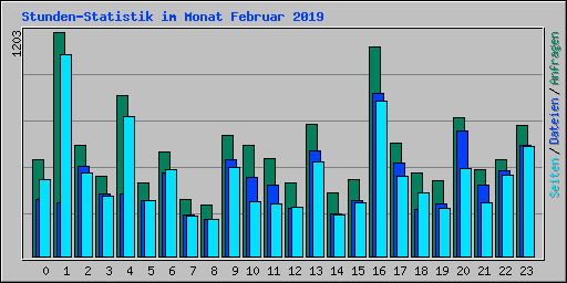 Stunden-Statistik im Monat Februar 2019