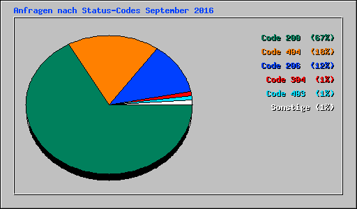 Anfragen nach Status-Codes September 2016
