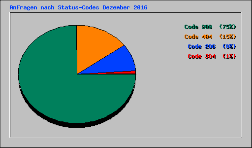 Anfragen nach Status-Codes Dezember 2016