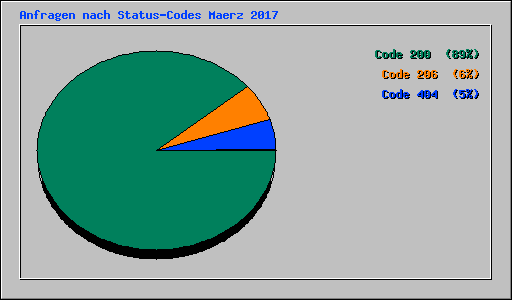 Anfragen nach Status-Codes Maerz 2017