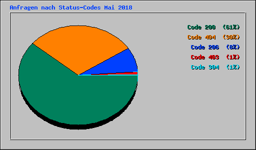 Anfragen nach Status-Codes Mai 2018