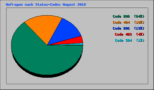 Anfragen nach Status-Codes August 2018