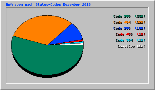 Anfragen nach Status-Codes Dezember 2018