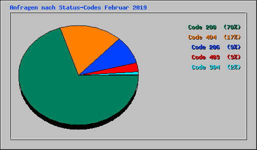 Anfragen nach Status-Codes Februar 2019