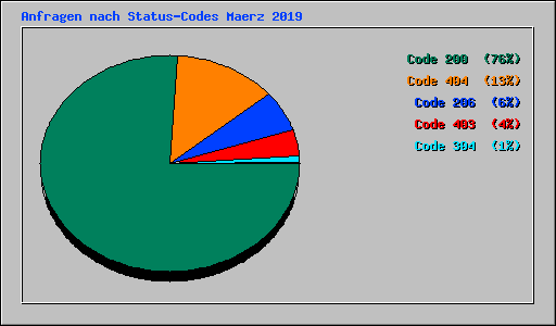 Anfragen nach Status-Codes Maerz 2019
